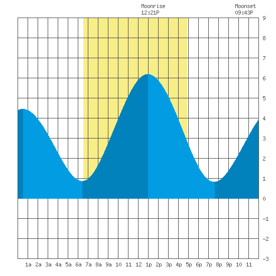 Bidwell Creek tide chart for Thursday, November 7, 2024