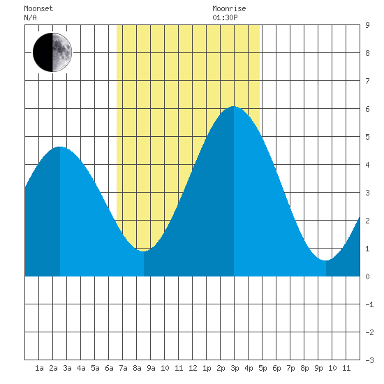 Bidwell Creek tide chart for Saturday, November 9, 2024