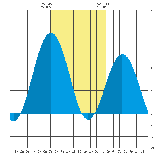 Bidwell Creek tide chart for Friday, December 13, 2024