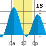 Bidwell Creek tide chart for Friday, December 13, 2024