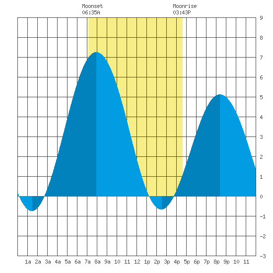 Bidwell Creek tide chart for Saturday, December 14, 2024