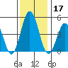 Bidwell Creek tide chart for Tuesday, December 17, 2024