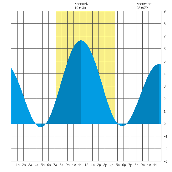 Bidwell Creek tide chart for Wednesday, December 18, 2024