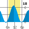 Bidwell Creek tide chart for Wednesday, December 18, 2024