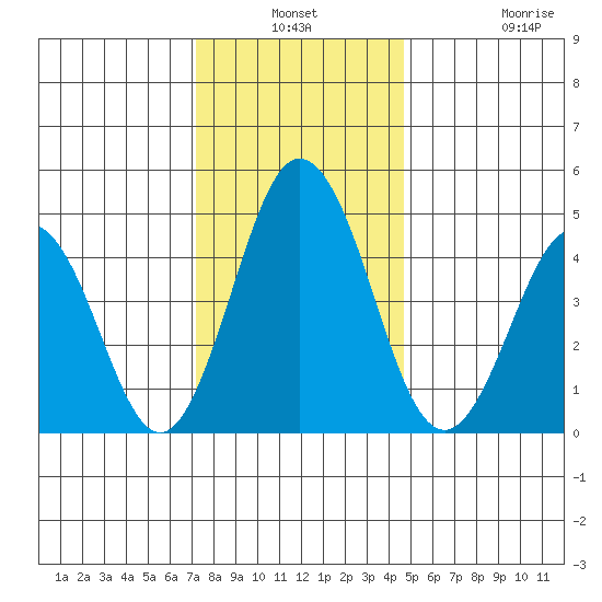 Bidwell Creek tide chart for Thursday, December 19, 2024