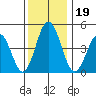 Bidwell Creek tide chart for Thursday, December 19, 2024