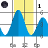 Bidwell Creek tide chart for Sunday, December 1, 2024