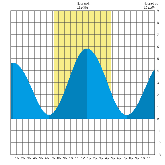 Bidwell Creek tide chart for Friday, December 20, 2024