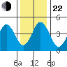 Bidwell Creek tide chart for Sunday, December 22, 2024