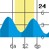 Bidwell Creek tide chart for Tuesday, December 24, 2024