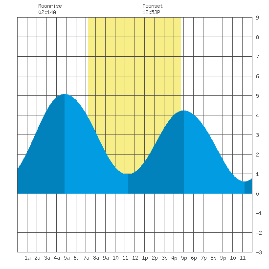 Bidwell Creek tide chart for Wednesday, December 25, 2024