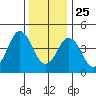 Bidwell Creek tide chart for Wednesday, December 25, 2024