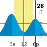 Bidwell Creek tide chart for Thursday, December 26, 2024