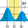 Bidwell Creek tide chart for Friday, December 27, 2024