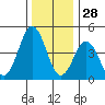 Bidwell Creek tide chart for Saturday, December 28, 2024