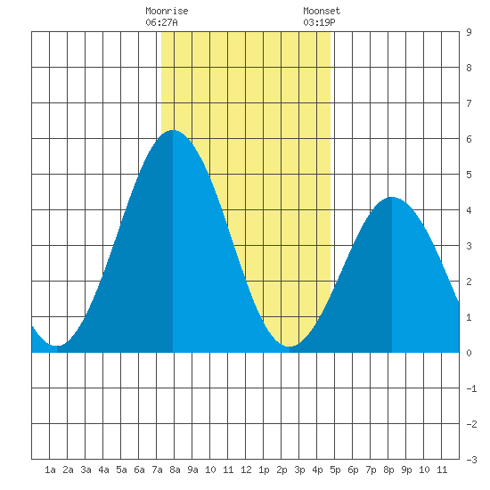 Bidwell Creek tide chart for Sunday, December 29, 2024