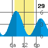 Bidwell Creek tide chart for Sunday, December 29, 2024
