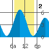 Bidwell Creek tide chart for Monday, December 2, 2024