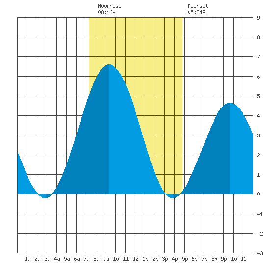 Bidwell Creek tide chart for Tuesday, December 31, 2024