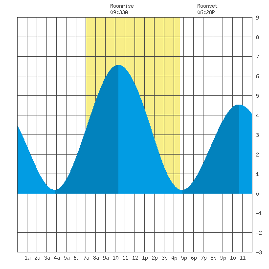 Bidwell Creek tide chart for Tuesday, December 3, 2024