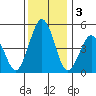 Bidwell Creek tide chart for Tuesday, December 3, 2024