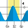 Bidwell Creek tide chart for Wednesday, December 4, 2024