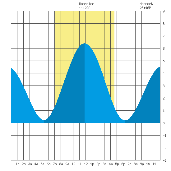 Bidwell Creek tide chart for Thursday, December 5, 2024