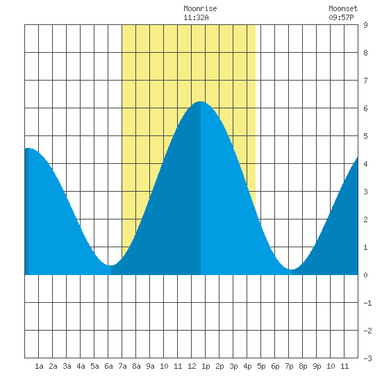 Bidwell Creek tide chart for Friday, December 6, 2024