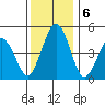 Bidwell Creek tide chart for Friday, December 6, 2024