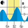 Bidwell Creek tide chart for Sunday, December 8, 2024