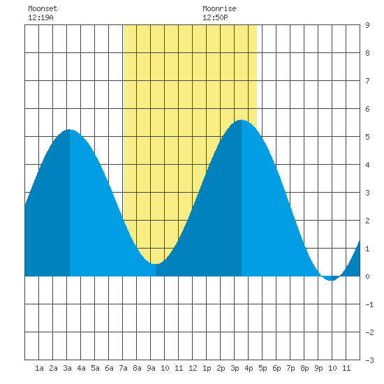 Bidwell Creek tide chart for Monday, December 9, 2024
