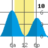 Bidwell Creek tide chart for Friday, January 10, 2025