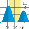 Bidwell Creek tide chart for Saturday, January 11, 2025