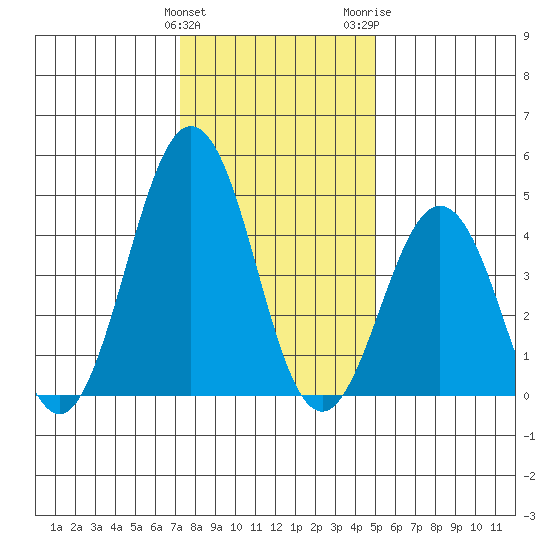 Bidwell Creek tide chart for Sunday, January 12, 2025