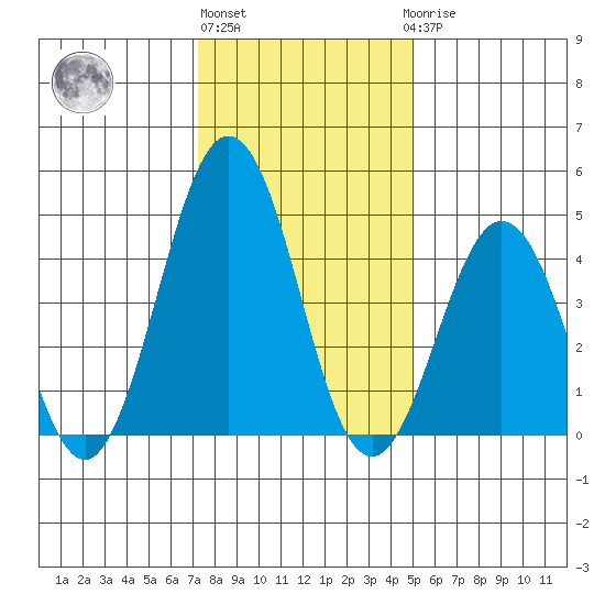 Bidwell Creek tide chart for Monday, January 13, 2025