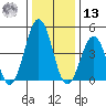Bidwell Creek tide chart for Monday, January 13, 2025