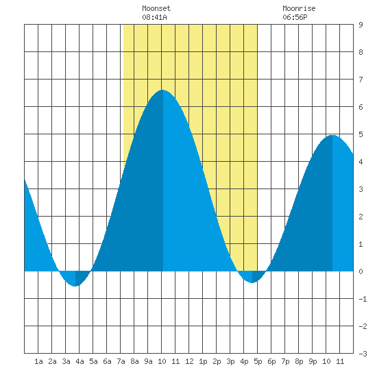 Bidwell Creek tide chart for Wednesday, January 15, 2025