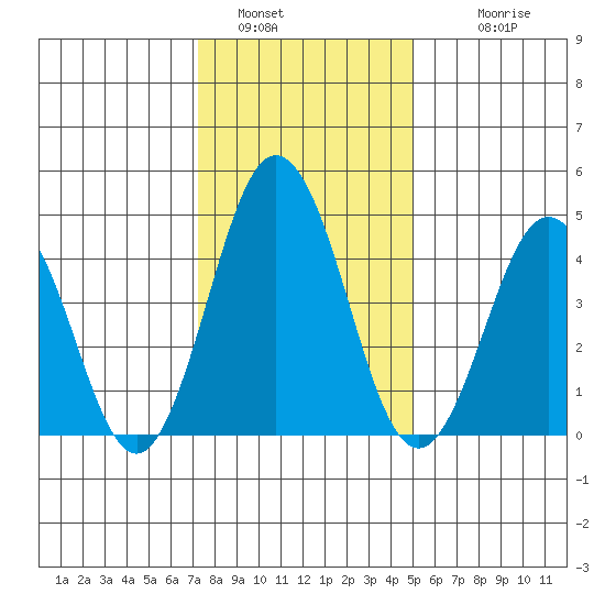 Bidwell Creek tide chart for Thursday, January 16, 2025