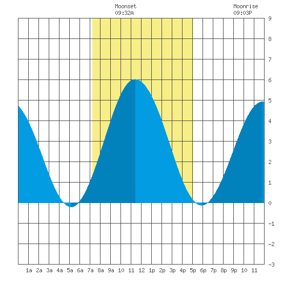 Bidwell Creek tide chart for Friday, January 17, 2025