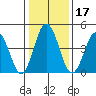Bidwell Creek tide chart for Friday, January 17, 2025
