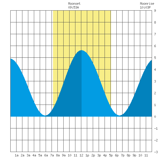 Bidwell Creek tide chart for Saturday, January 18, 2025