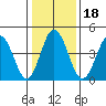 Bidwell Creek tide chart for Saturday, January 18, 2025