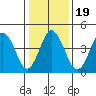 Bidwell Creek tide chart for Sunday, January 19, 2025