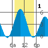 Bidwell Creek tide chart for Wednesday, January 1, 2025