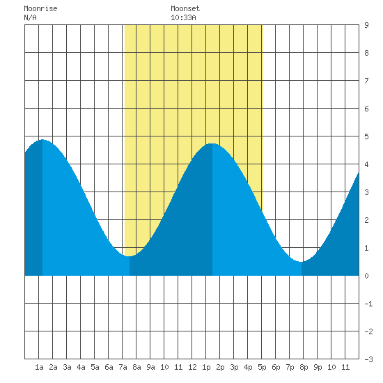 Bidwell Creek tide chart for Monday, January 20, 2025