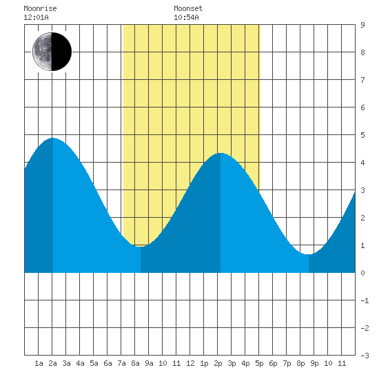 Bidwell Creek tide chart for Tuesday, January 21, 2025