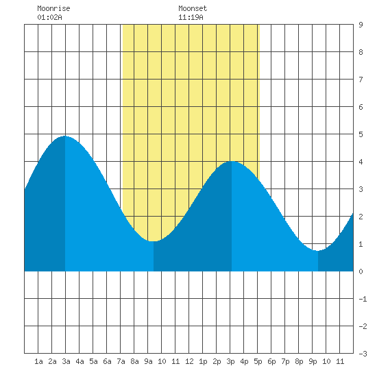 Bidwell Creek tide chart for Wednesday, January 22, 2025
