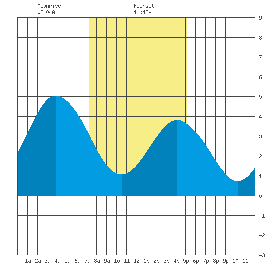 Bidwell Creek tide chart for Thursday, January 23, 2025