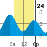 Bidwell Creek tide chart for Friday, January 24, 2025