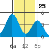 Bidwell Creek tide chart for Saturday, January 25, 2025